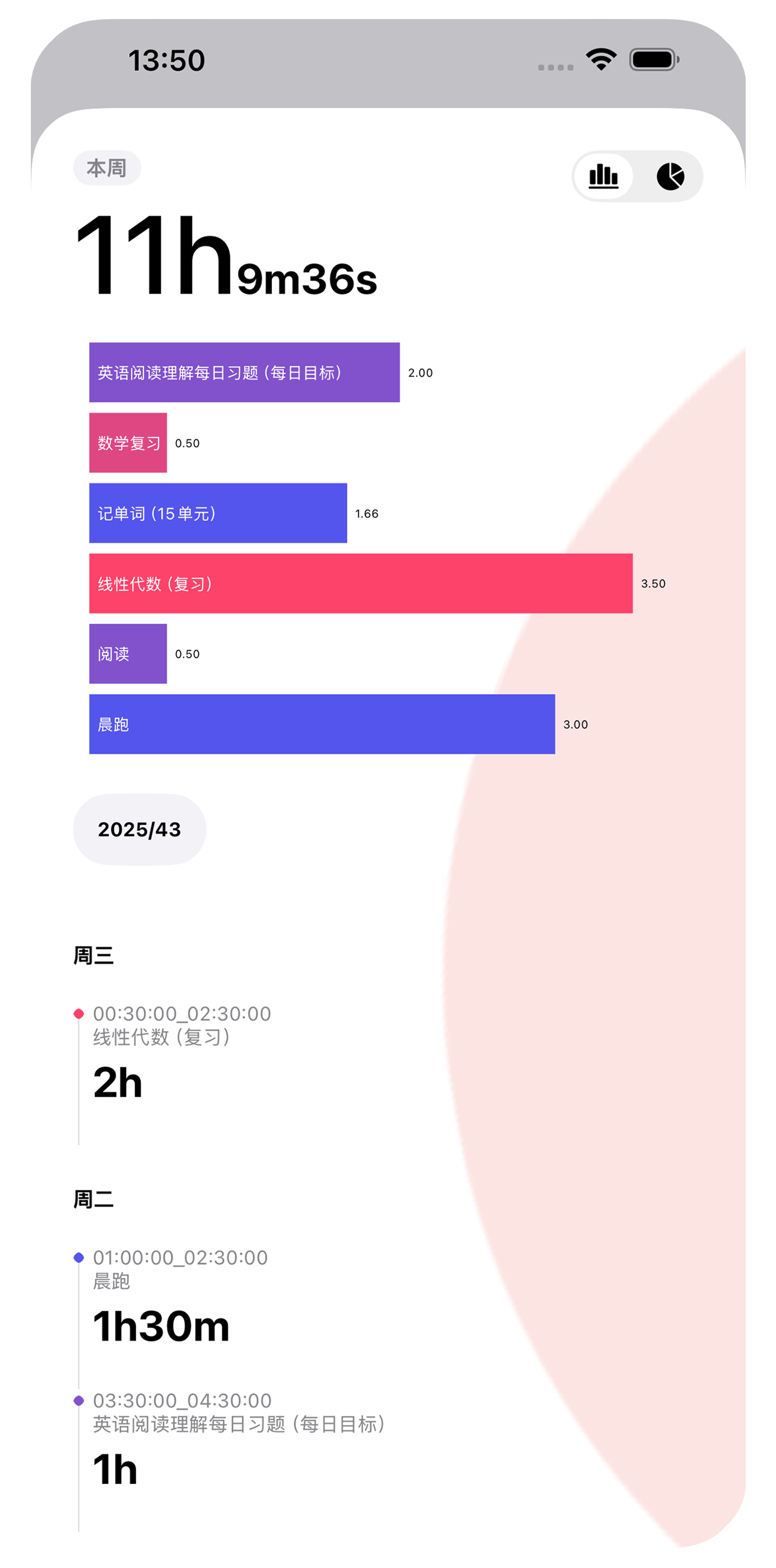 本周统计 - Coves